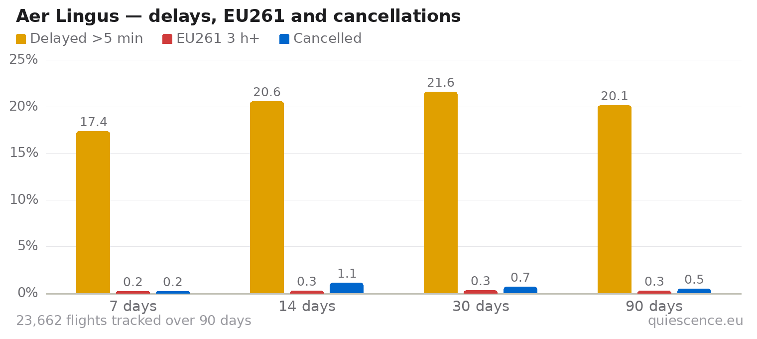 Bar chart of Aer Lingus for the last 7, 14, 30 and 90 days: share of flights delayed more than 5 minutes, share delayed 3 hours or more (EU261) and share cancelled.