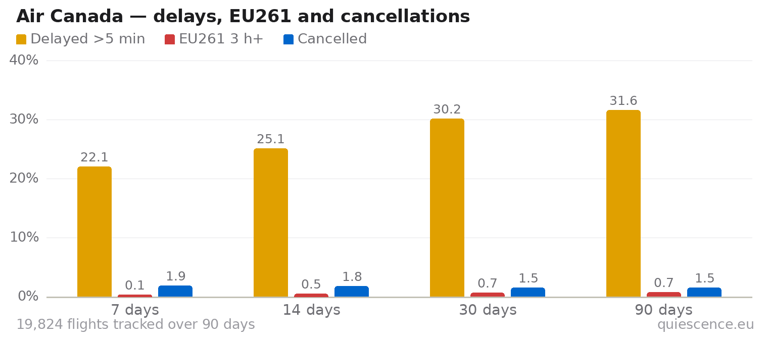 Bar chart of Air Canada for the last 7, 14, 30 and 90 days: share of flights delayed more than 5 minutes, share delayed 3 hours or more (EU261) and share cancelled.