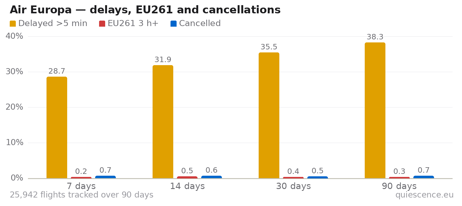 Bar chart of Air Europa for the last 7, 14, 30 and 90 days: share of flights delayed more than 5 minutes, share delayed 3 hours or more (EU261) and share cancelled.