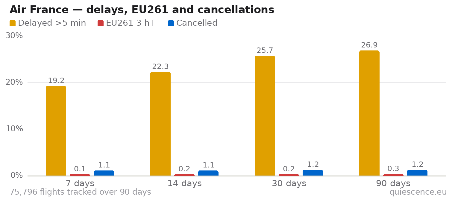 Bar chart of Air France for the last 7, 14, 30 and 90 days: share of flights delayed more than 5 minutes, share delayed 3 hours or more (EU261) and share cancelled.