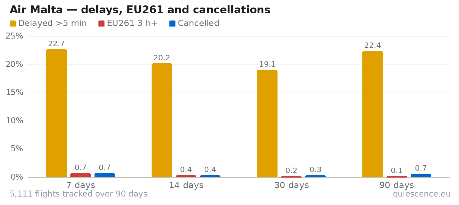 Bar chart of Air Malta for the last 7, 14, 30 and 90 days: share of flights delayed more than 5 minutes, share delayed 3 hours or more (EU261) and share cancelled.