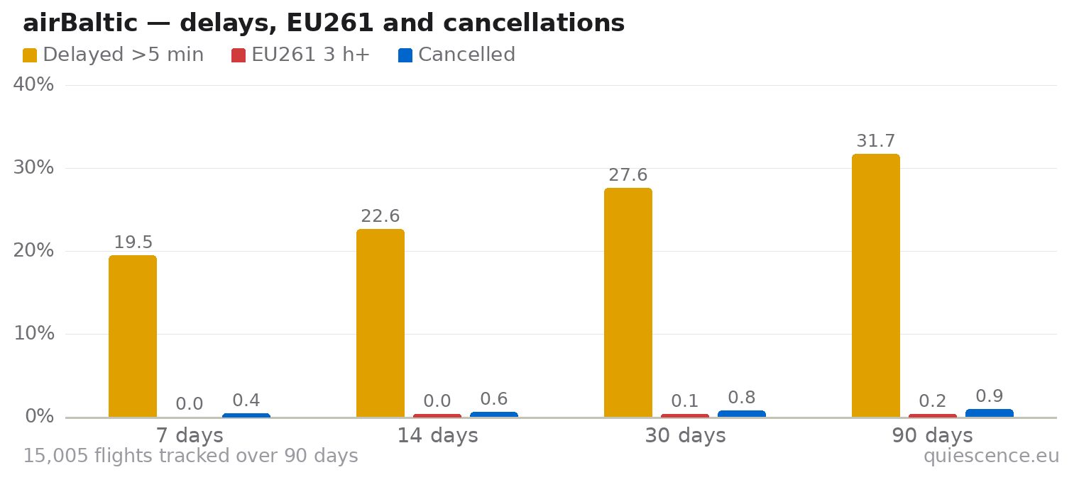 Bar chart of airBaltic for the last 7, 14, 30 and 90 days: share of flights delayed more than 5 minutes, share delayed 3 hours or more (EU261) and share cancelled.