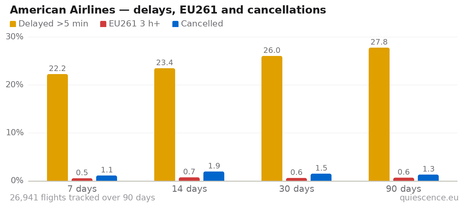 Bar chart of American Airlines for the last 7, 14, 30 and 90 days: share of flights delayed more than 5 minutes, share delayed 3 hours or more (EU261) and share cancelled.