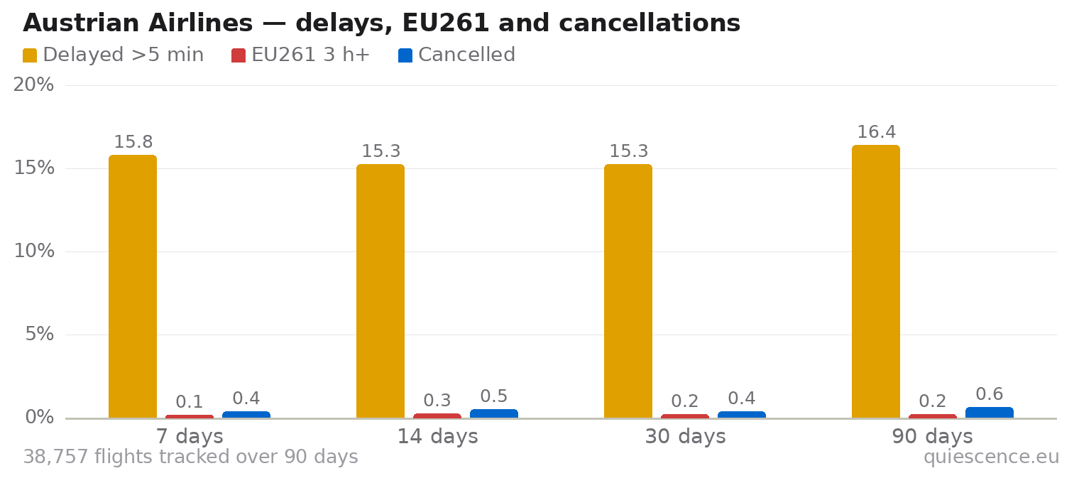 Bar chart of Austrian Airlines for the last 7, 14, 30 and 90 days: share of flights delayed more than 5 minutes, share delayed 3 hours or more (EU261) and share cancelled.