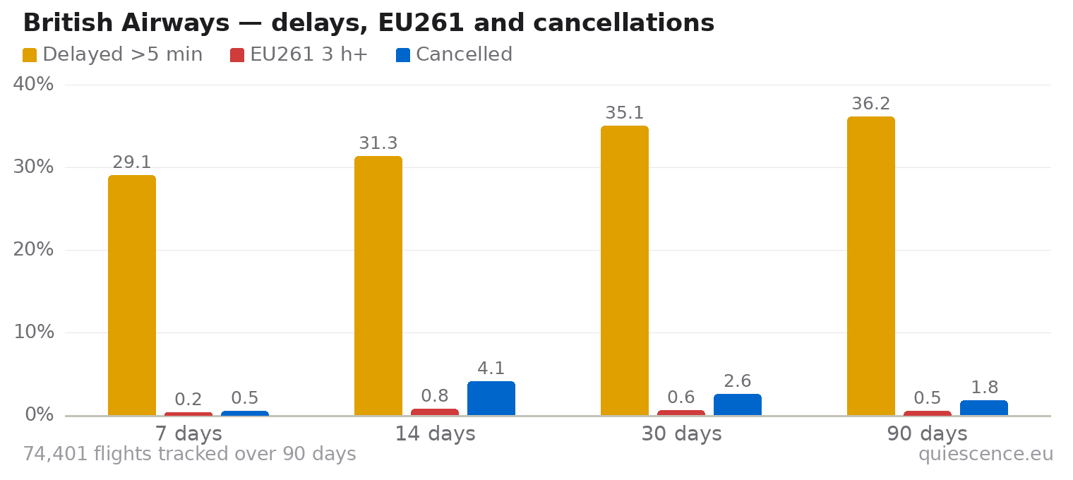 Bar chart of British Airways for the last 7, 14, 30 and 90 days: share of flights delayed more than 5 minutes, share delayed 3 hours or more (EU261) and share cancelled.