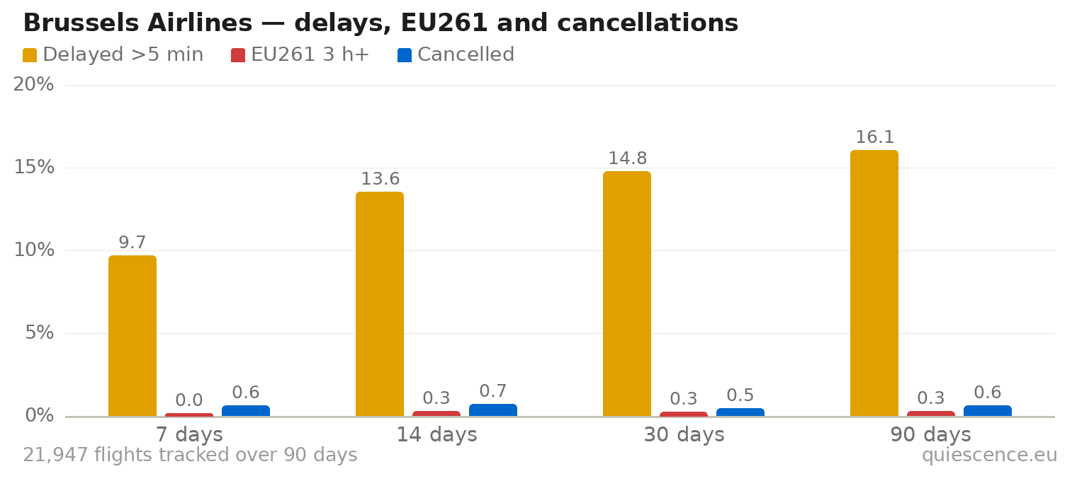 Bar chart of Brussels Airlines for the last 7, 14, 30 and 90 days: share of flights delayed more than 5 minutes, share delayed 3 hours or more (EU261) and share cancelled.