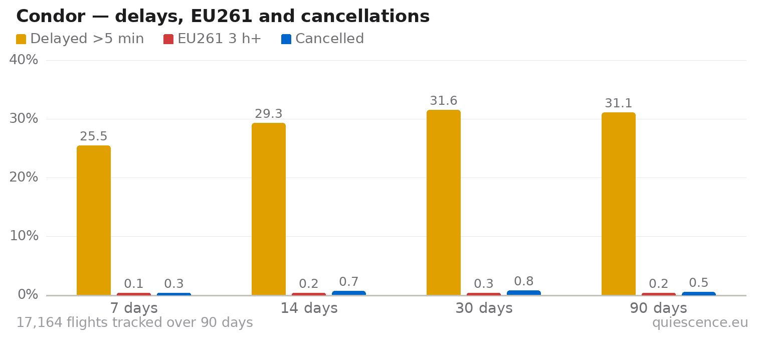 Bar chart of Condor for the last 7, 14, 30 and 90 days: share of flights delayed more than 5 minutes, share delayed 3 hours or more (EU261) and share cancelled.