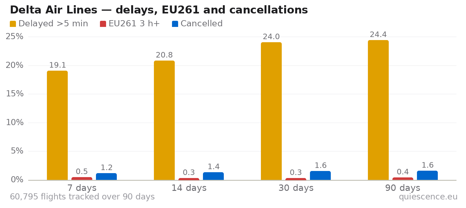 Bar chart of Delta Air Lines for the last 7, 14, 30 and 90 days: share of flights delayed more than 5 minutes, share delayed 3 hours or more (EU261) and share cancelled.