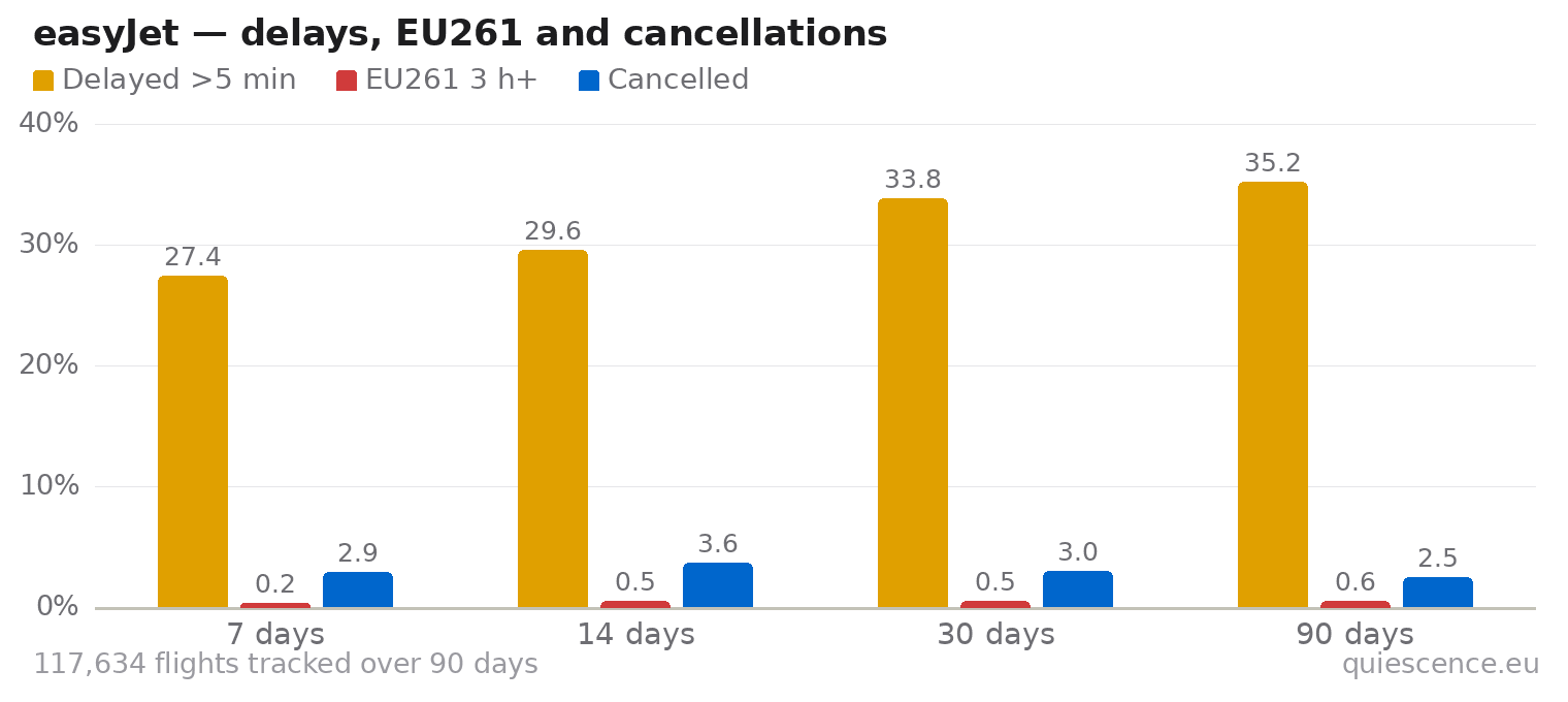 Bar chart of easyJet for the last 7, 14, 30 and 90 days: share of flights delayed more than 5 minutes, share delayed 3 hours or more (EU261) and share cancelled.