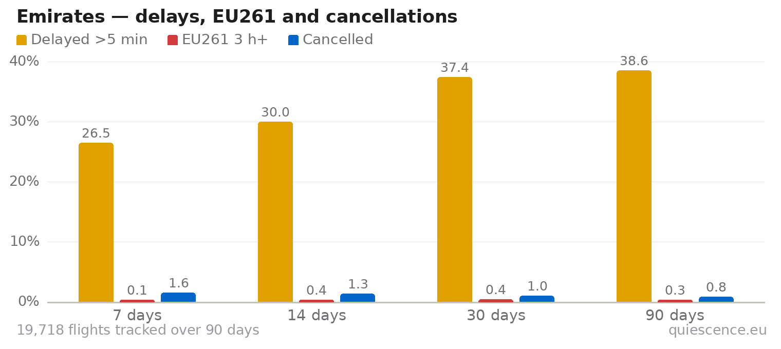 Bar chart of Emirates for the last 7, 14, 30 and 90 days: share of flights delayed more than 5 minutes, share delayed 3 hours or more (EU261) and share cancelled.