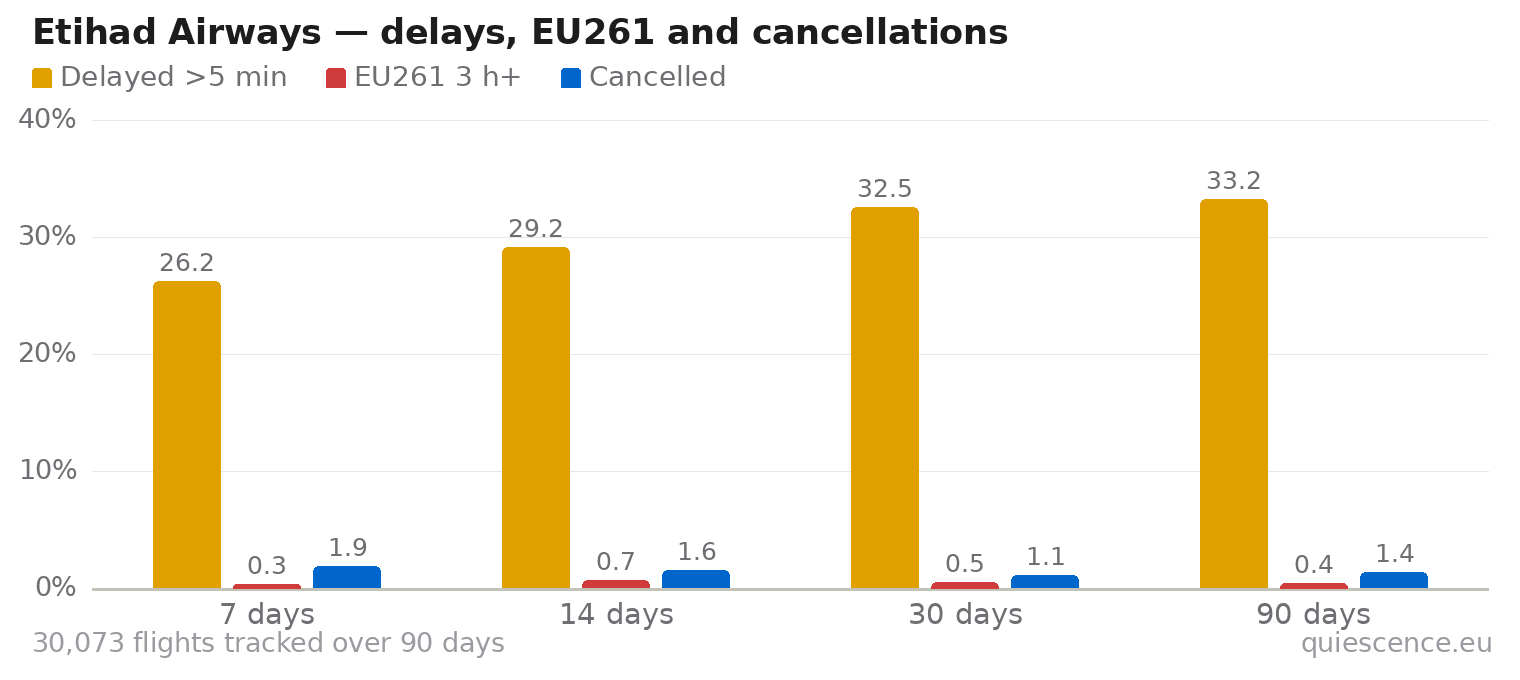 Bar chart of Etihad Airways for the last 7, 14, 30 and 90 days: share of flights delayed more than 5 minutes, share delayed 3 hours or more (EU261) and share cancelled.