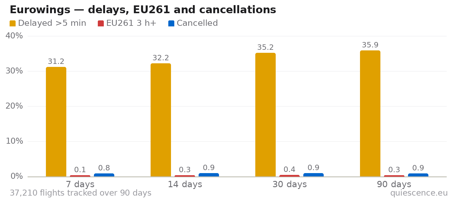 Bar chart of Eurowings for the last 7, 14, 30 and 90 days: share of flights delayed more than 5 minutes, share delayed 3 hours or more (EU261) and share cancelled.