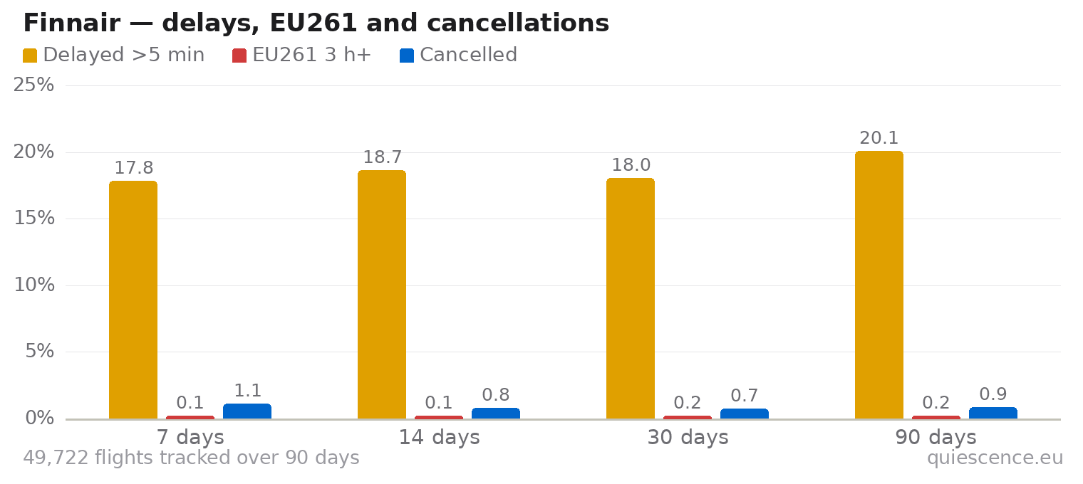 Bar chart of Finnair for the last 7, 14, 30 and 90 days: share of flights delayed more than 5 minutes, share delayed 3 hours or more (EU261) and share cancelled.