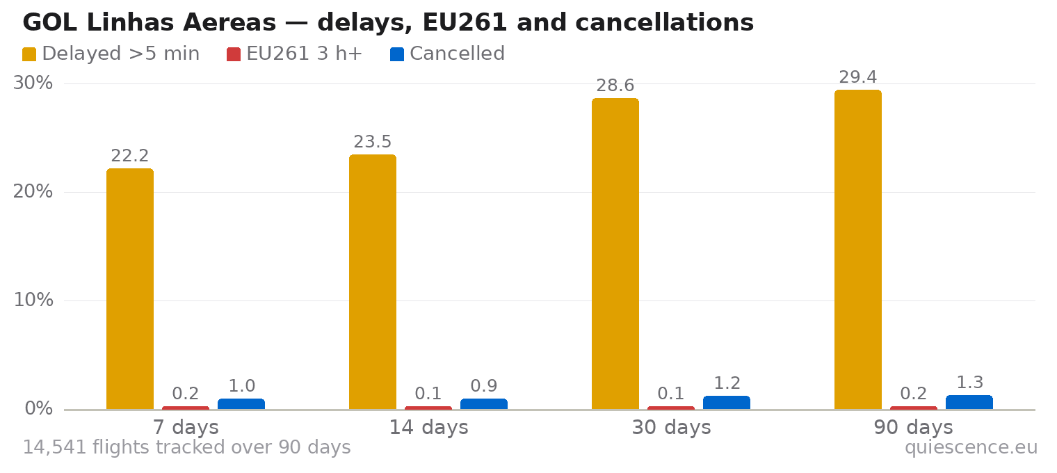 Bar chart of GOL Linhas Aereas for the last 7, 14, 30 and 90 days: share of flights delayed more than 5 minutes, share delayed 3 hours or more (EU261) and share cancelled.