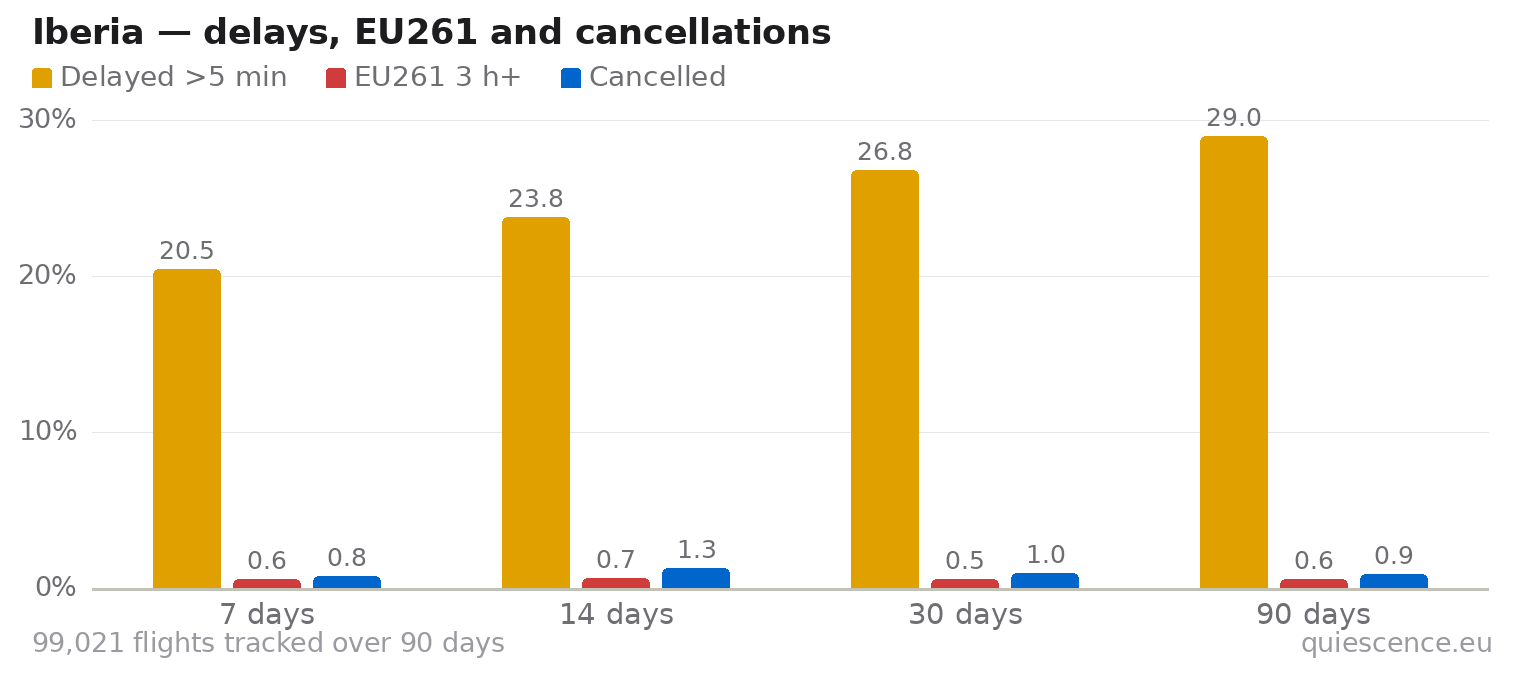 Bar chart of Iberia for the last 7, 14, 30 and 90 days: share of flights delayed more than 5 minutes, share delayed 3 hours or more (EU261) and share cancelled.