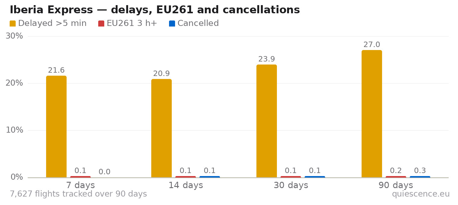 Bar chart of Iberia Express for the last 7, 14, 30 and 90 days: share of flights delayed more than 5 minutes, share delayed 3 hours or more (EU261) and share cancelled.