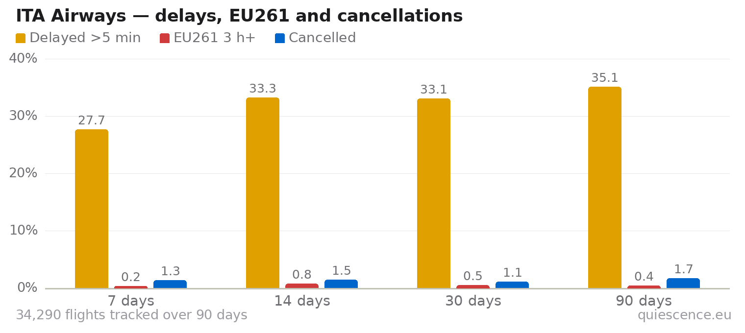 Bar chart of ITA Airways for the last 7, 14, 30 and 90 days: share of flights delayed more than 5 minutes, share delayed 3 hours or more (EU261) and share cancelled.