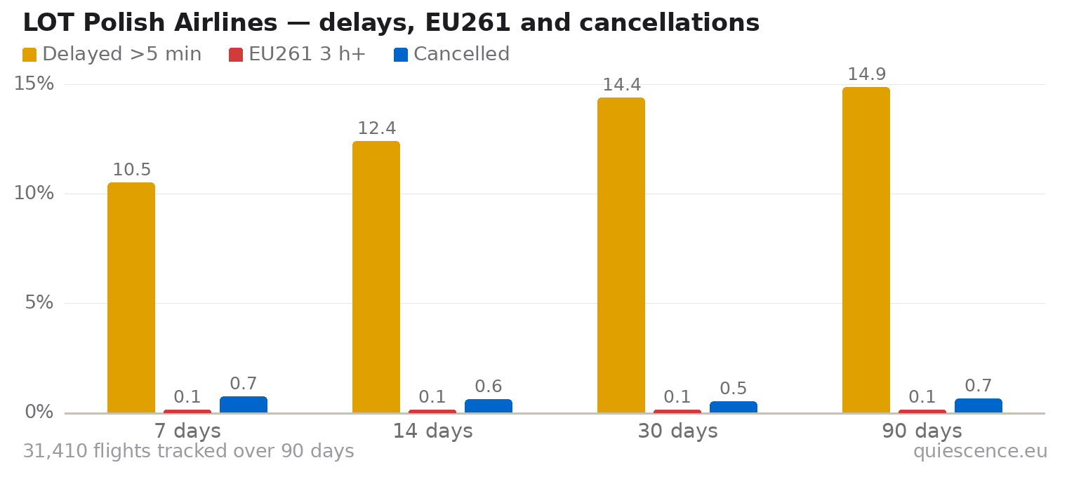 Bar chart of LOT Polish Airlines for the last 7, 14, 30 and 90 days: share of flights delayed more than 5 minutes, share delayed 3 hours or more (EU261) and share cancelled.