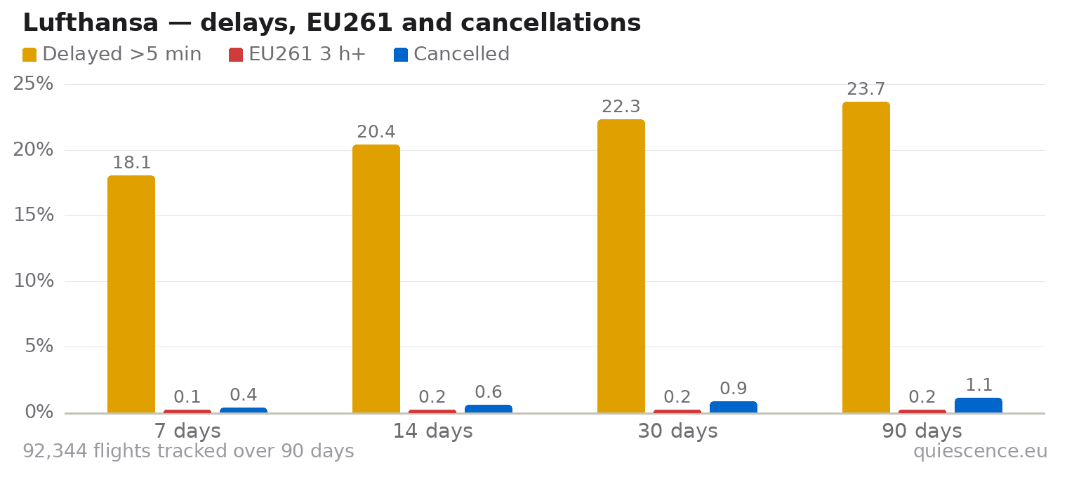 Bar chart of Lufthansa for the last 7, 14, 30 and 90 days: share of flights delayed more than 5 minutes, share delayed 3 hours or more (EU261) and share cancelled.