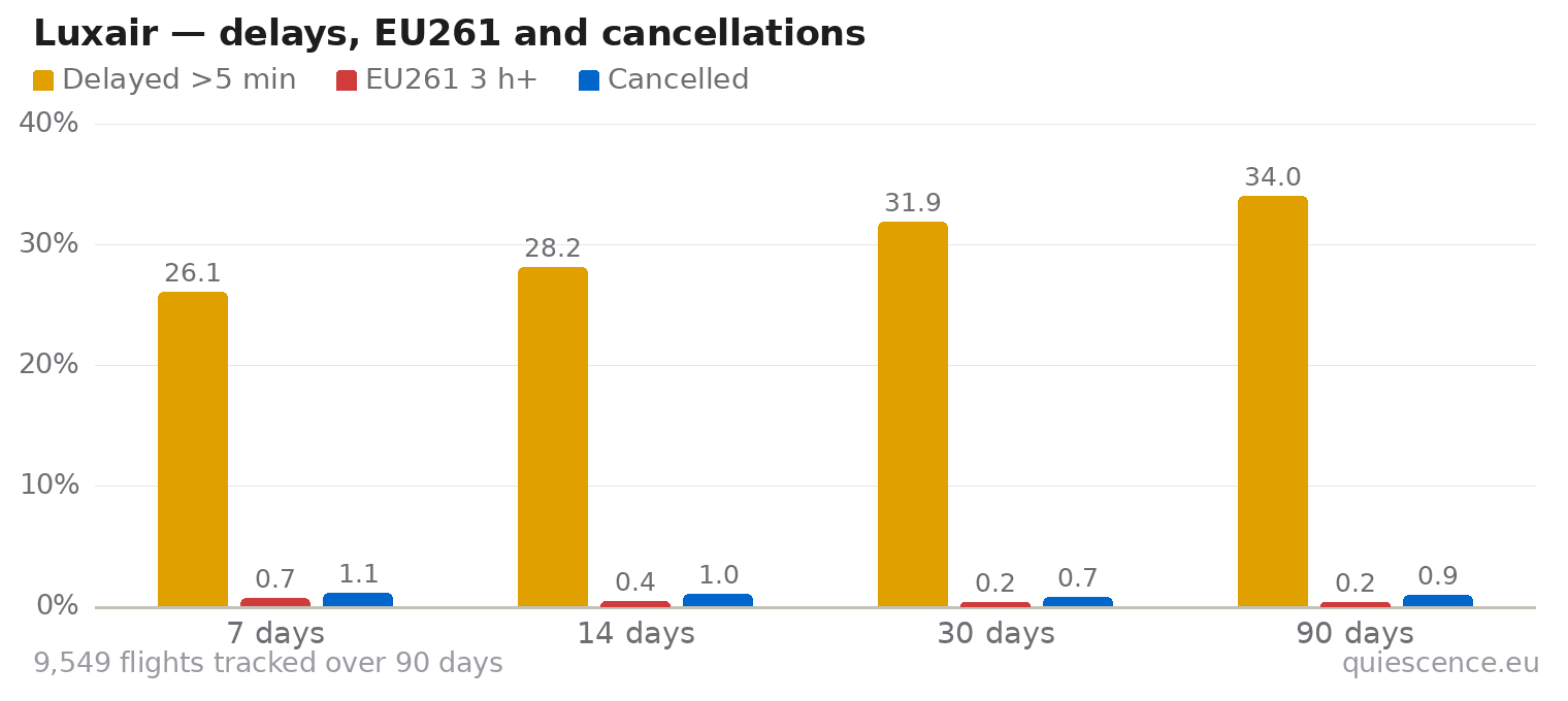 Bar chart of Luxair for the last 7, 14, 30 and 90 days: share of flights delayed more than 5 minutes, share delayed 3 hours or more (EU261) and share cancelled.