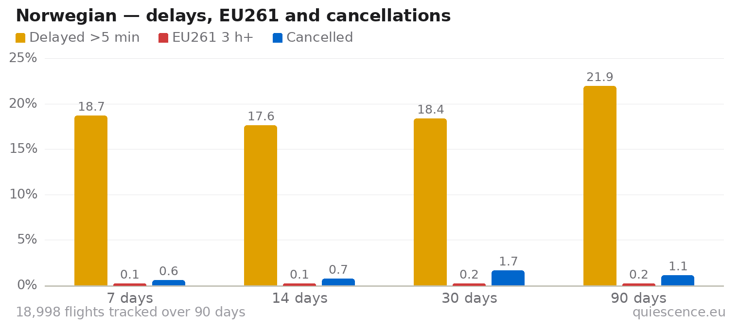 Bar chart of Norwegian for the last 7, 14, 30 and 90 days: share of flights delayed more than 5 minutes, share delayed 3 hours or more (EU261) and share cancelled.