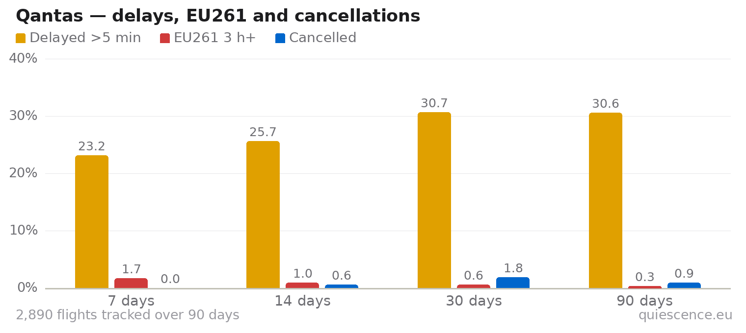 Bar chart of Qantas for the last 7, 14, 30 and 90 days: share of flights delayed more than 5 minutes, share delayed 3 hours or more (EU261) and share cancelled.