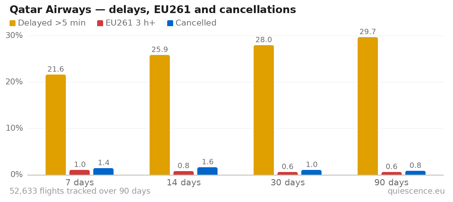 Bar chart of Qatar Airways for the last 7, 14, 30 and 90 days: share of flights delayed more than 5 minutes, share delayed 3 hours or more (EU261) and share cancelled.
