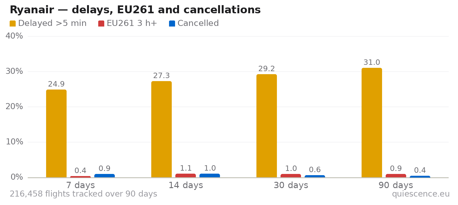 Bar chart of Ryanair for the last 7, 14, 30 and 90 days: share of flights delayed more than 5 minutes, share delayed 3 hours or more (EU261) and share cancelled.