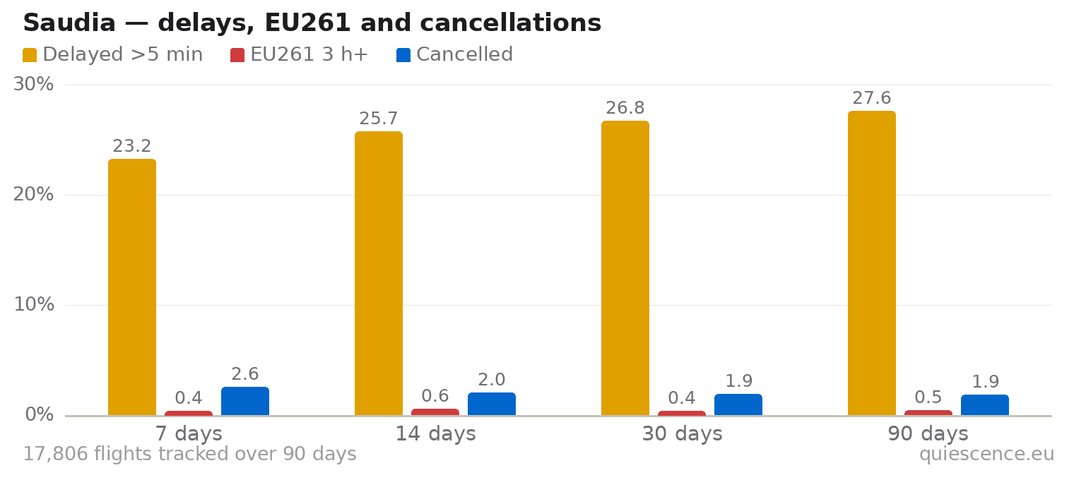 Bar chart of Saudia for the last 7, 14, 30 and 90 days: share of flights delayed more than 5 minutes, share delayed 3 hours or more (EU261) and share cancelled.