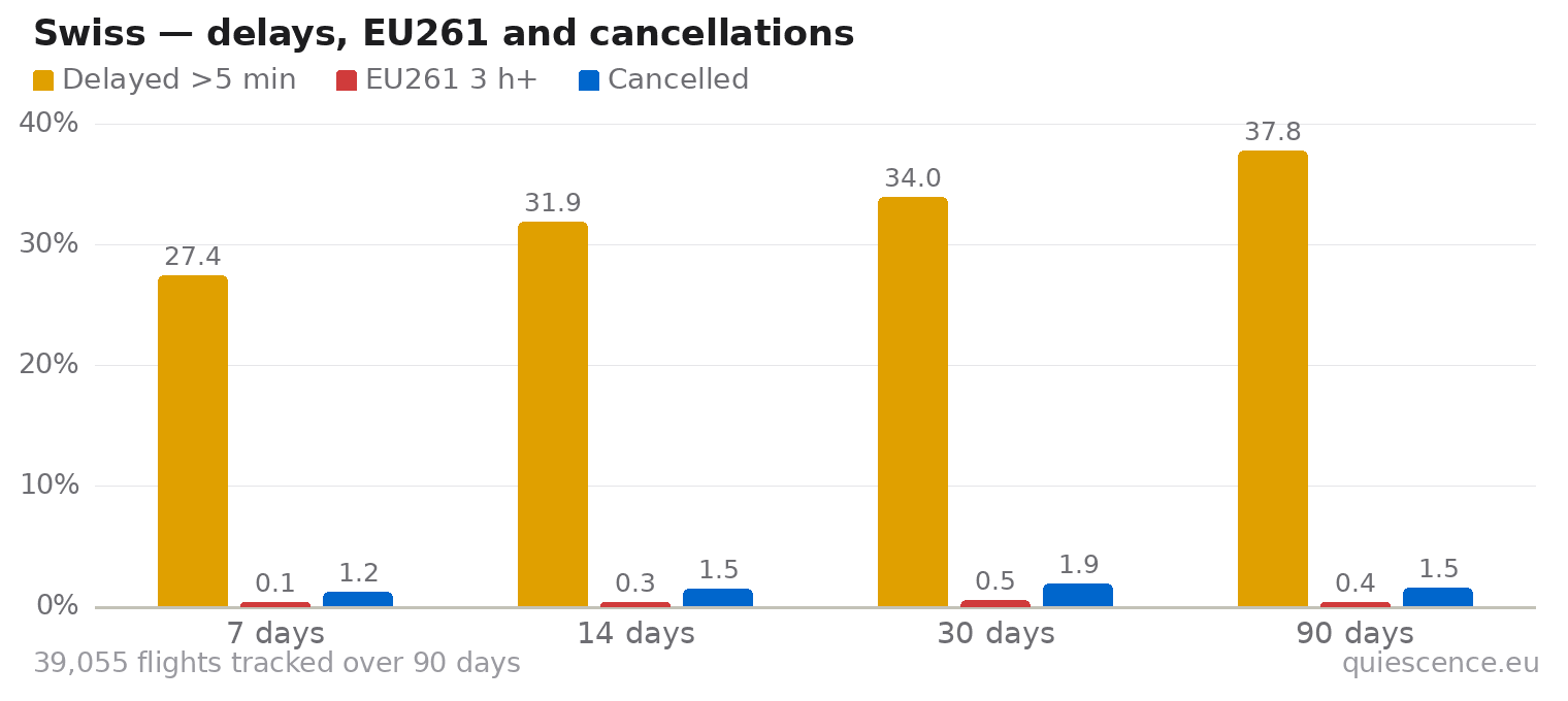 Bar chart of Swiss for the last 7, 14, 30 and 90 days: share of flights delayed more than 5 minutes, share delayed 3 hours or more (EU261) and share cancelled.