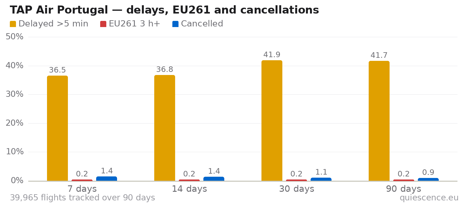 Bar chart of TAP Air Portugal for the last 7, 14, 30 and 90 days: share of flights delayed more than 5 minutes, share delayed 3 hours or more (EU261) and share cancelled.