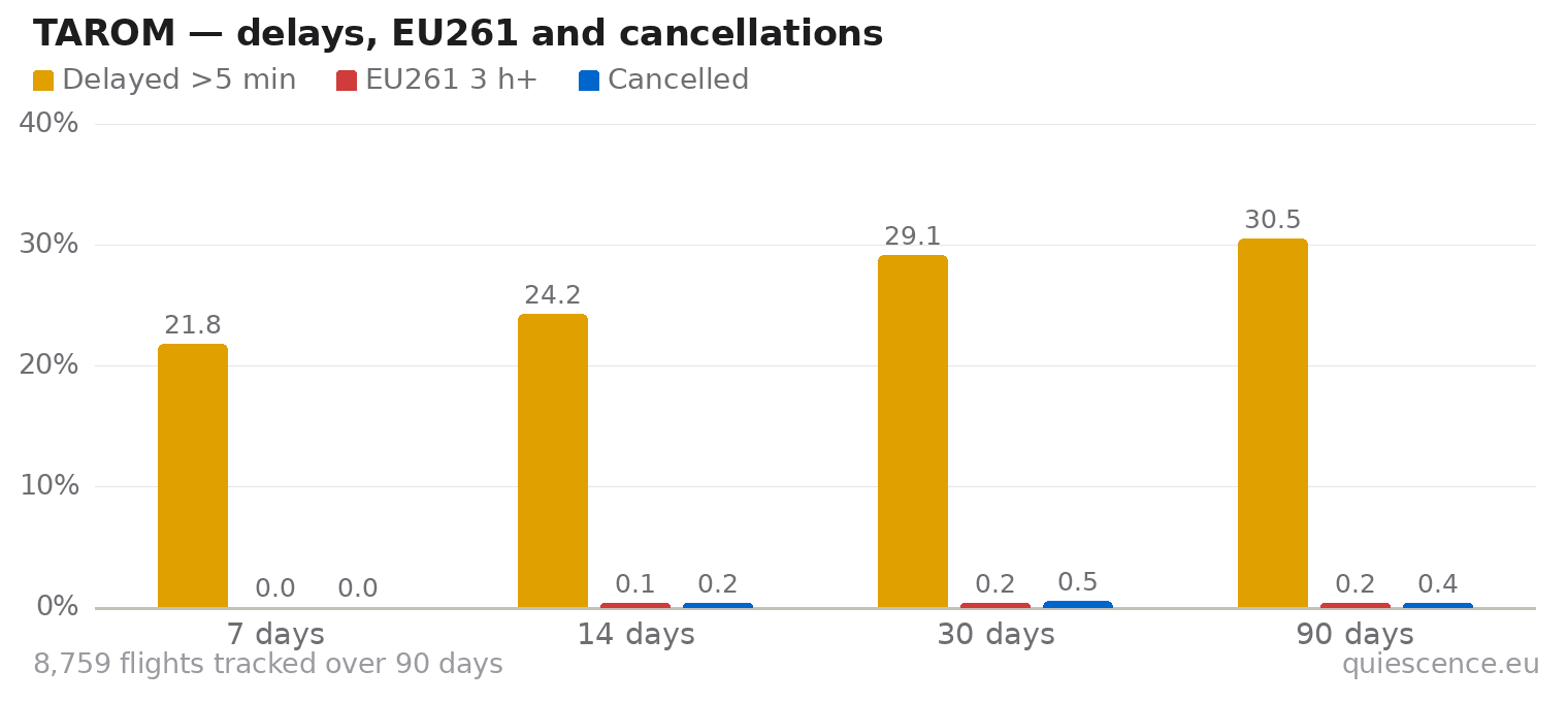Bar chart of TAROM for the last 7, 14, 30 and 90 days: share of flights delayed more than 5 minutes, share delayed 3 hours or more (EU261) and share cancelled.