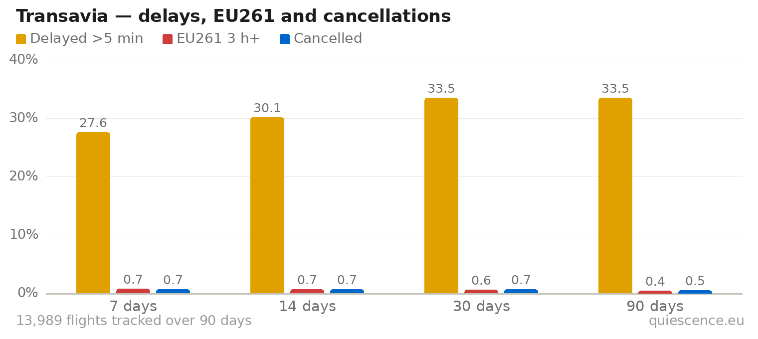 Bar chart of Transavia for the last 7, 14, 30 and 90 days: share of flights delayed more than 5 minutes, share delayed 3 hours or more (EU261) and share cancelled.