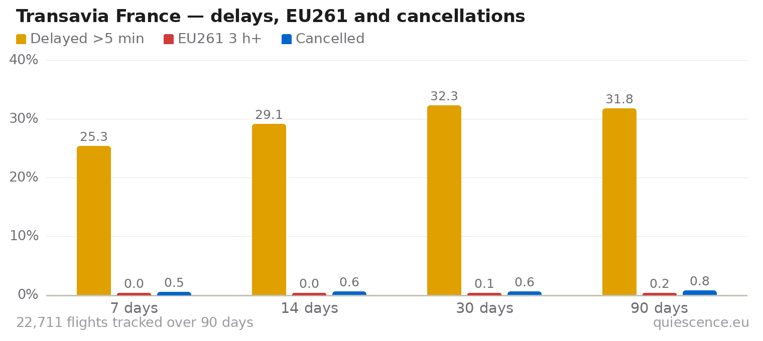 Bar chart of Transavia France for the last 7, 14, 30 and 90 days: share of flights delayed more than 5 minutes, share delayed 3 hours or more (EU261) and share cancelled.