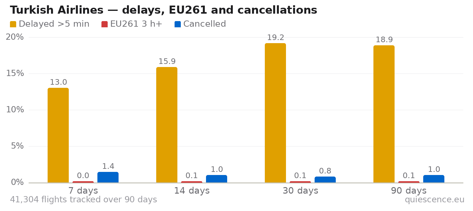 Bar chart of Turkish Airlines for the last 7, 14, 30 and 90 days: share of flights delayed more than 5 minutes, share delayed 3 hours or more (EU261) and share cancelled.