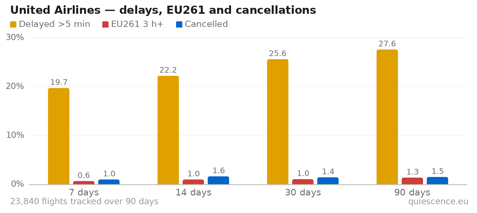 Bar chart of United Airlines for the last 7, 14, 30 and 90 days: share of flights delayed more than 5 minutes, share delayed 3 hours or more (EU261) and share cancelled.