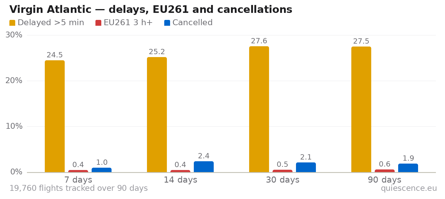 Bar chart of Virgin Atlantic for the last 7, 14, 30 and 90 days: share of flights delayed more than 5 minutes, share delayed 3 hours or more (EU261) and share cancelled.
