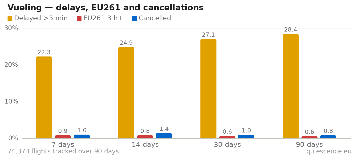 Bar chart of Vueling for the last 7, 14, 30 and 90 days: share of flights delayed more than 5 minutes, share delayed 3 hours or more (EU261) and share cancelled.
