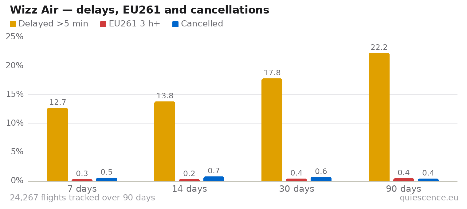 Bar chart of Wizz Air for the last 7, 14, 30 and 90 days: share of flights delayed more than 5 minutes, share delayed 3 hours or more (EU261) and share cancelled.