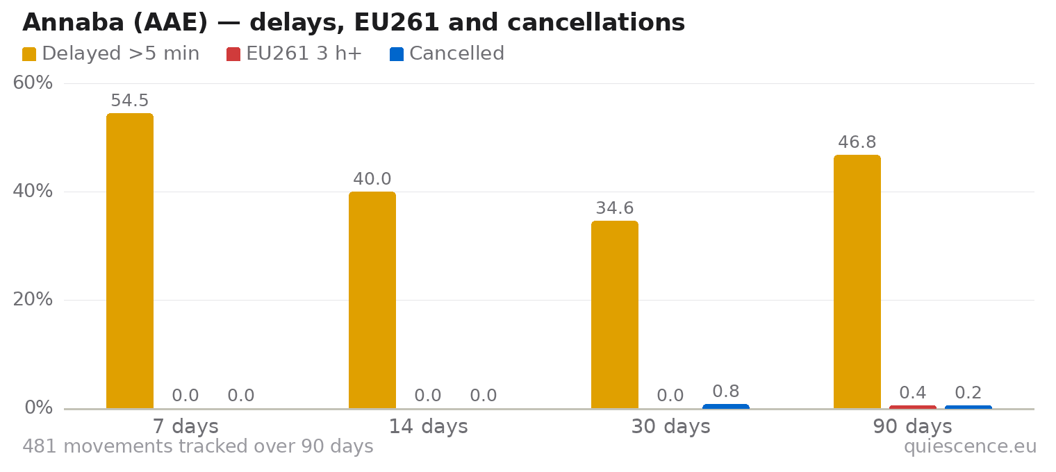 Bar chart of Annaba (AAE) for the last 7, 14, 30 and 90 days: share of movements delayed more than 5 minutes, share delayed 3 hours or more (EU261) and share cancelled.