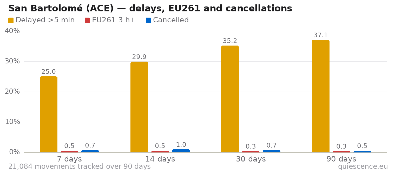 Bar chart of San Bartolomé (ACE) for the last 7, 14, 30 and 90 days: share of movements delayed more than 5 minutes, share delayed 3 hours or more (EU261) and share cancelled.