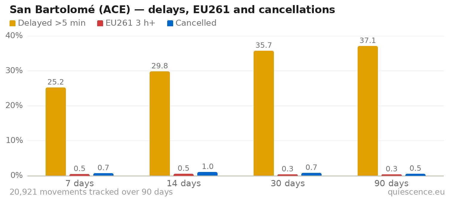 Bar chart of San Bartolomé (ACE) for the last 7, 14, 30 and 90 days: share of movements delayed more than 5 minutes, share delayed 3 hours or more (EU261) and share cancelled.