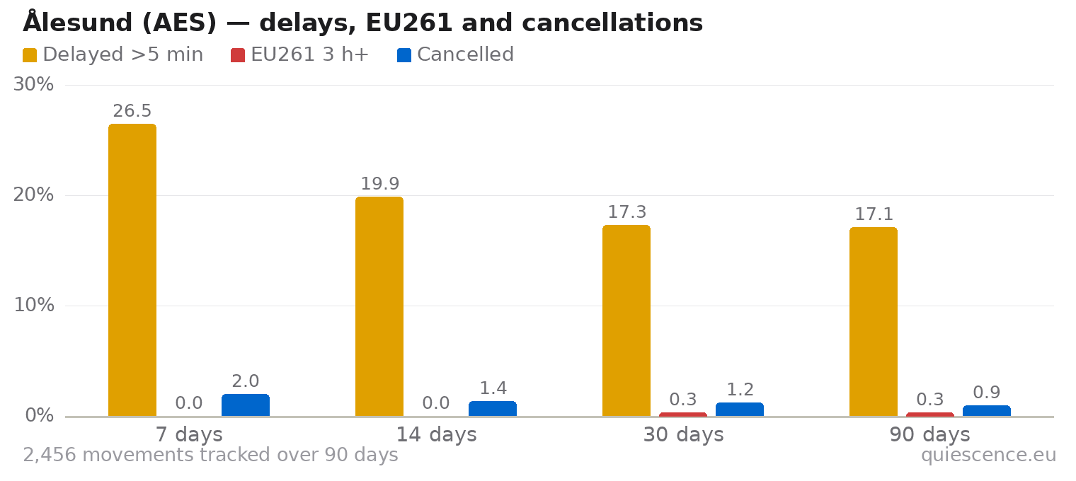 Bar chart of Ålesund (AES) for the last 7, 14, 30 and 90 days: share of movements delayed more than 5 minutes, share delayed 3 hours or more (EU261) and share cancelled.