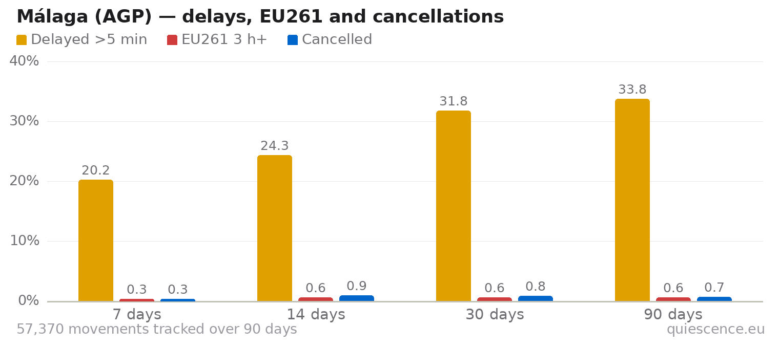 Bar chart of Málaga (AGP) for the last 7, 14, 30 and 90 days: share of movements delayed more than 5 minutes, share delayed 3 hours or more (EU261) and share cancelled.