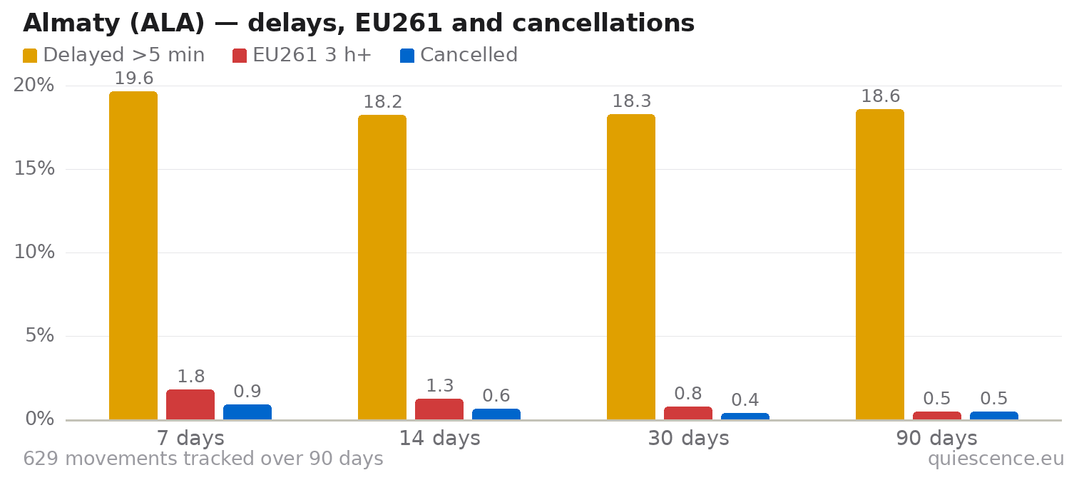 Bar chart of Almaty (ALA) for the last 7, 14, 30 and 90 days: share of movements delayed more than 5 minutes, share delayed 3 hours or more (EU261) and share cancelled.
