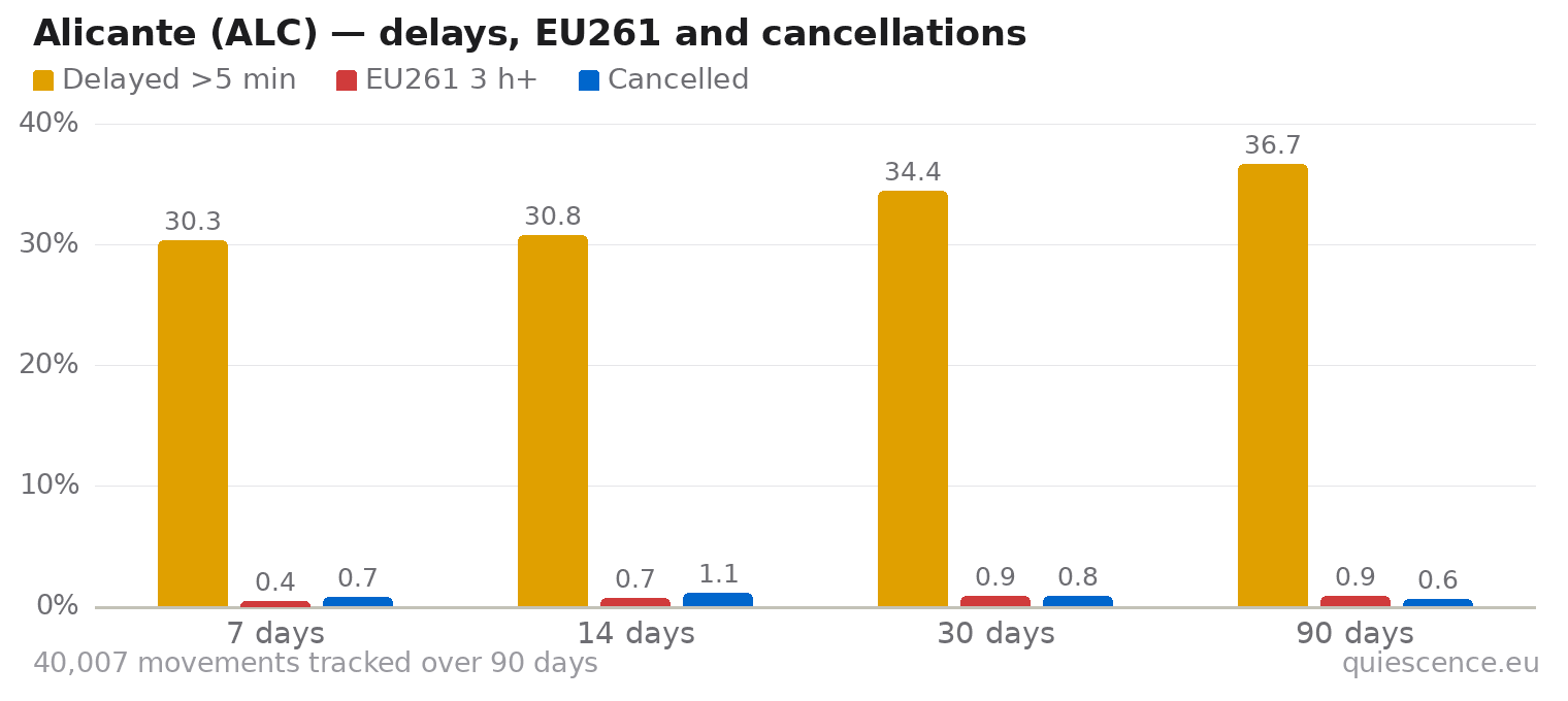Bar chart of Alicante (ALC) for the last 7, 14, 30 and 90 days: share of movements delayed more than 5 minutes, share delayed 3 hours or more (EU261) and share cancelled.