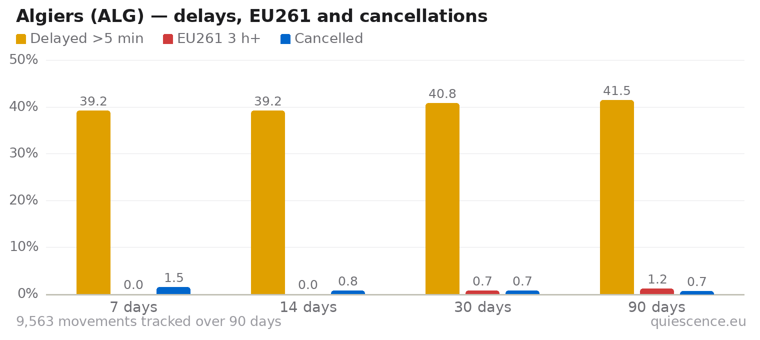 Bar chart of Algiers (ALG) for the last 7, 14, 30 and 90 days: share of movements delayed more than 5 minutes, share delayed 3 hours or more (EU261) and share cancelled.