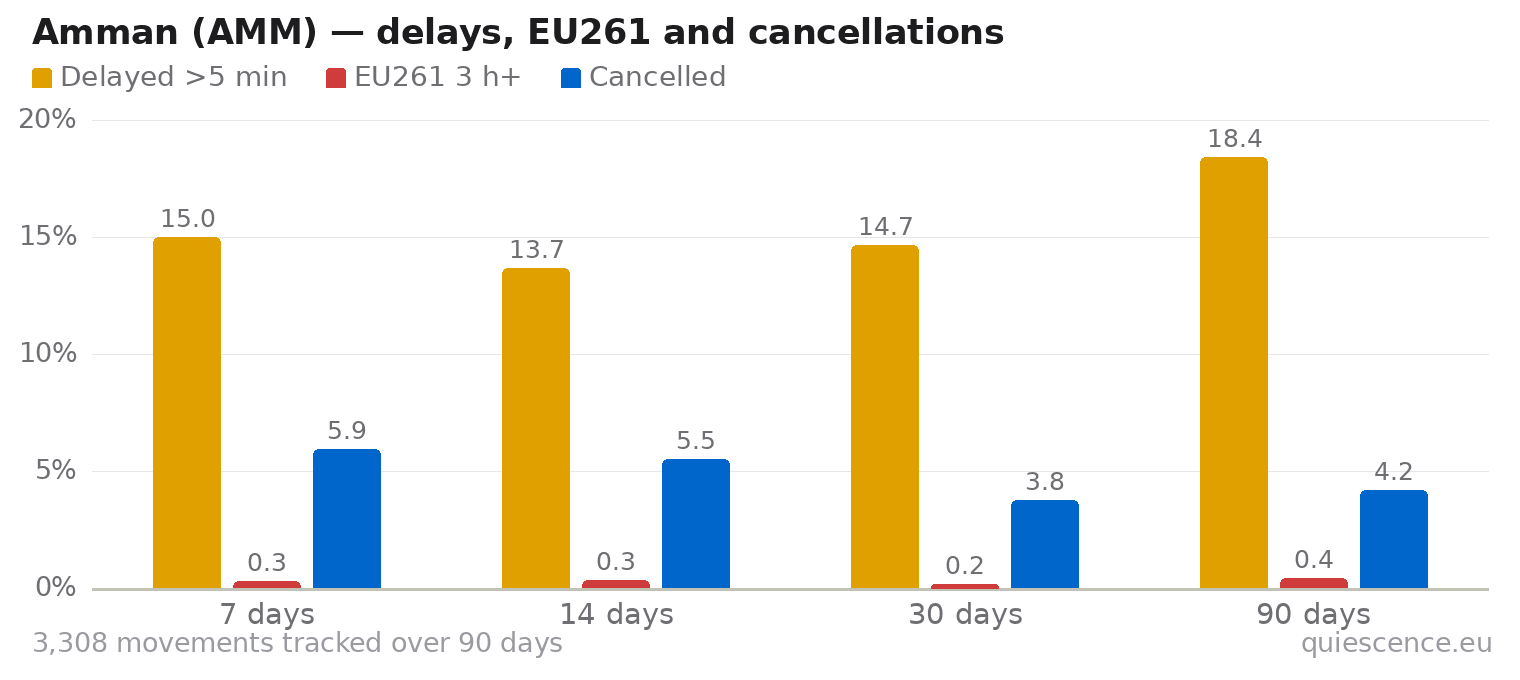 Bar chart of Amman (AMM) for the last 7, 14, 30 and 90 days: share of movements delayed more than 5 minutes, share delayed 3 hours or more (EU261) and share cancelled.