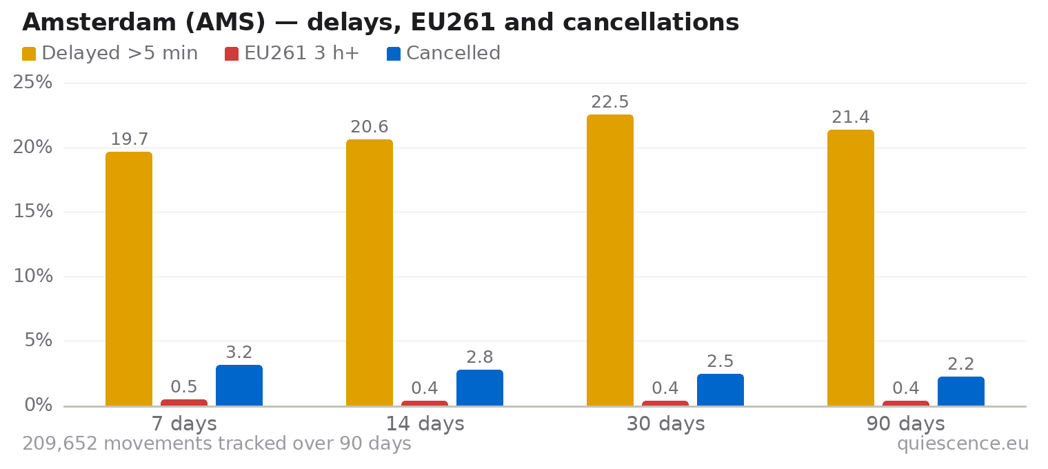 Bar chart of Amsterdam (AMS) for the last 7, 14, 30 and 90 days: share of movements delayed more than 5 minutes, share delayed 3 hours or more (EU261) and share cancelled.