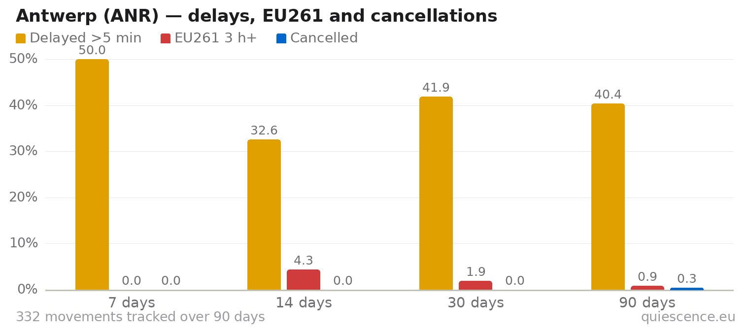 Bar chart of Antwerp (ANR) for the last 7, 14, 30 and 90 days: share of movements delayed more than 5 minutes, share delayed 3 hours or more (EU261) and share cancelled.